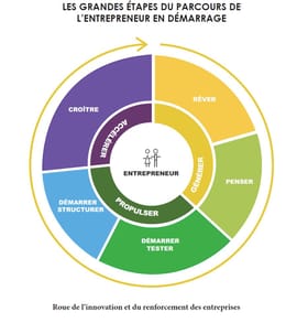 Cours général d'entrepreneuriat - La gestion d'entreprise de A à Z