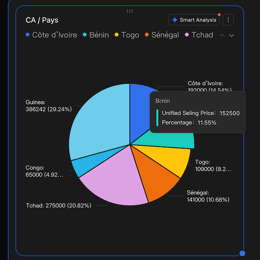 Systeme de Suivi (Ventes, Dépenses, Bénefices, Stocks & taux de closing)