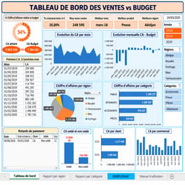 ableau de bord dynamique de ventes vs budget avec stats et prévisions