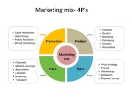 Maitrisez le marketing de A à Z