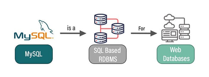 Maîtrisez Les Bases de Données MySQL - La Formation Ultime