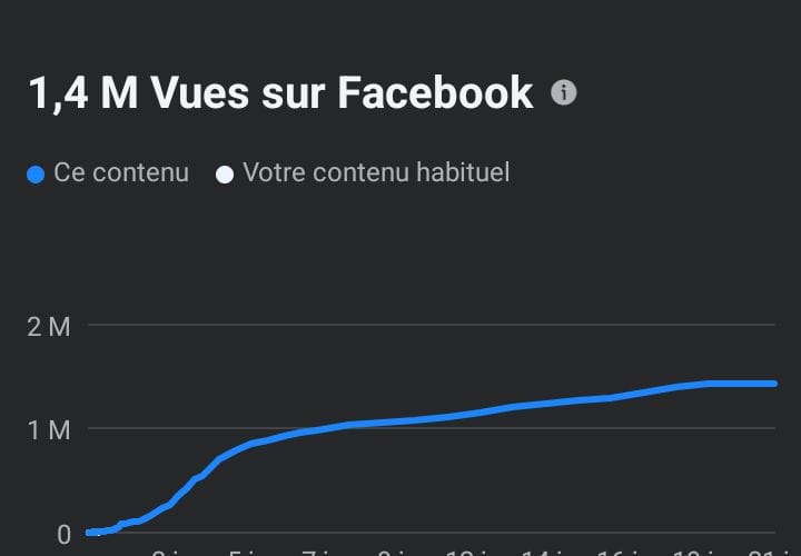 Comment faire 1.4M de vues sur tes réels Facebook en 2026