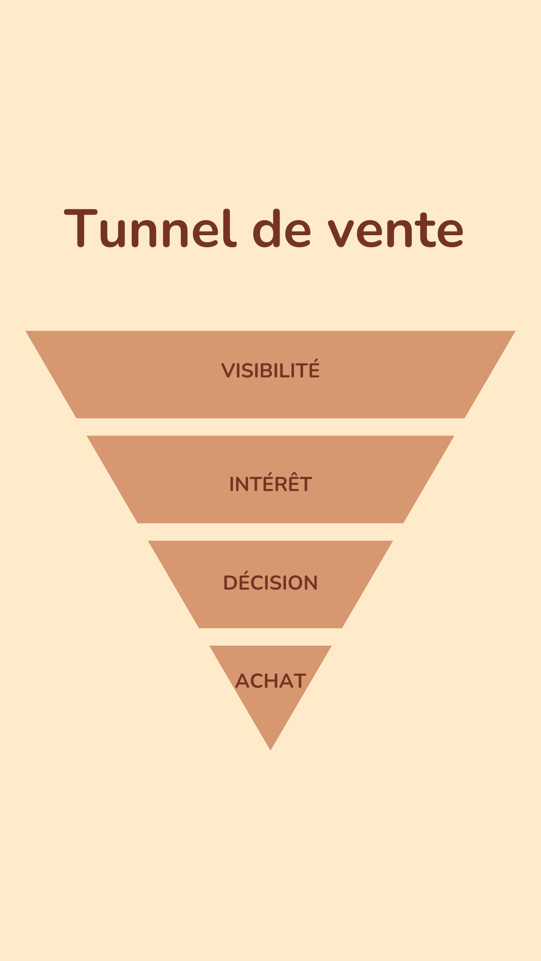 Formation sur la création de tunel de vente