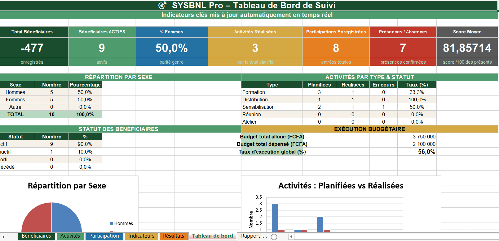 SYSBNL Pro – Système de Suivi des Bénéficiaires et des Résultats