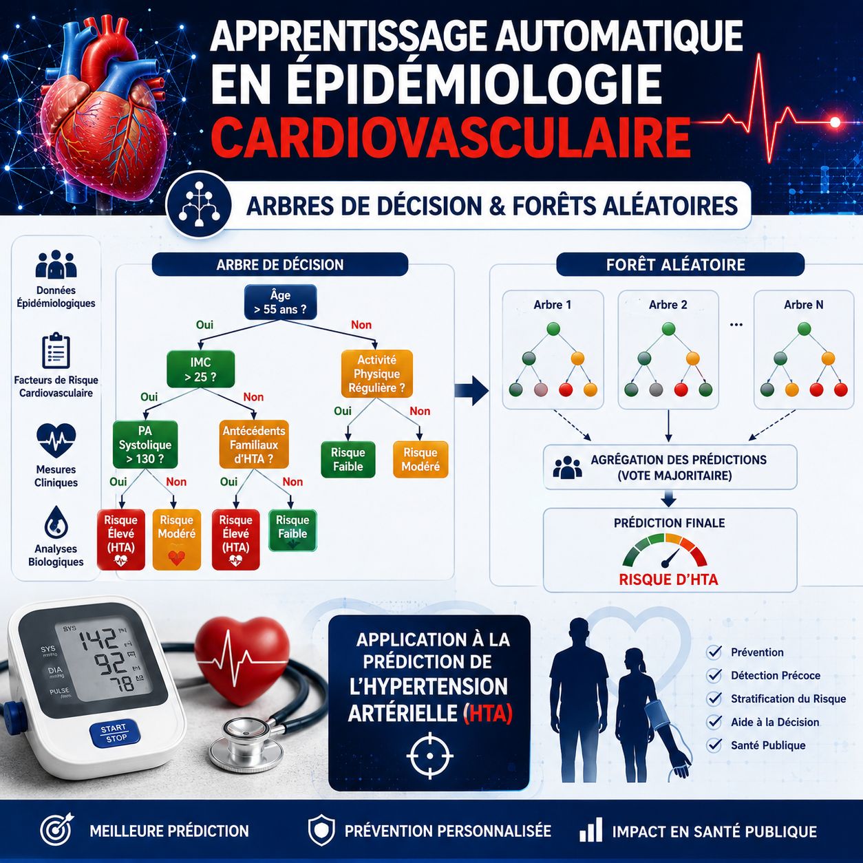 Apprentissage Automatique en Épidémi