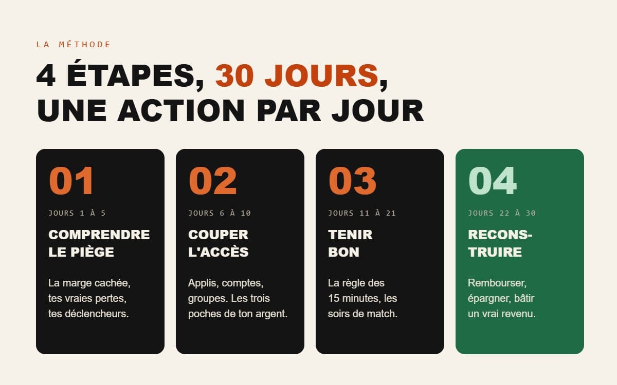 Les 4 étapes de la méthode sur 30 jours