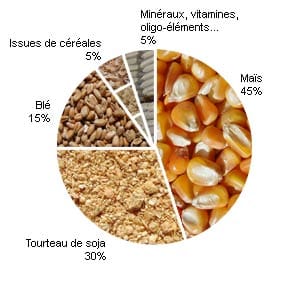 PROGICIEL DE FORMULATION DES ALIMENTS POUR ANIMAUX